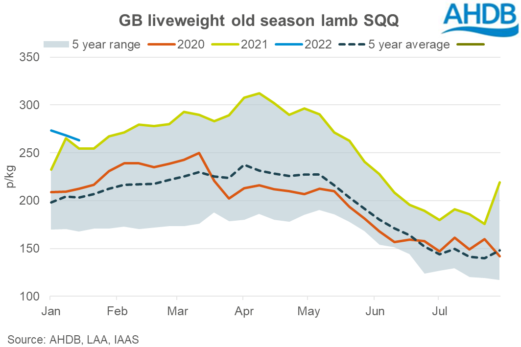 Graph showing GB liveweight old season lamb SQQ price